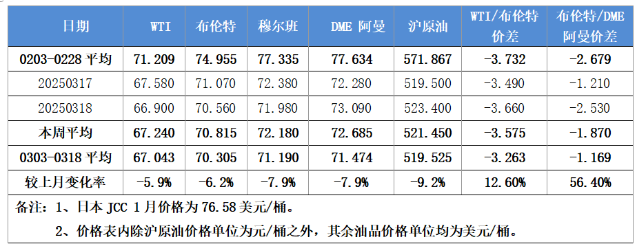International crude oil futures market review