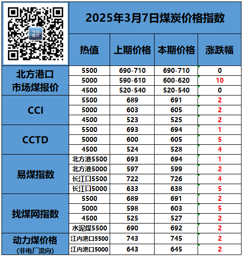 In the 10th week of 2025 (3.3-3.9), the arrival volume of Russian coal imported by countries in the world was 2.99 million tons, a total of 60 ships. Among them, 1.32 million tons arrived in China, 405,000 tons arrived in Turkey, 353,000 tons arrived